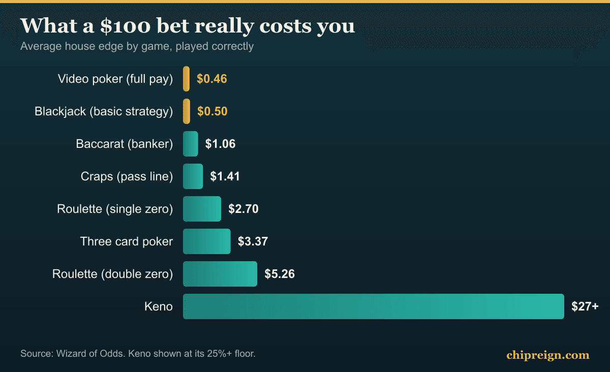 Bar chart of casino house edge by game showing what a 100 dollar bet costs you