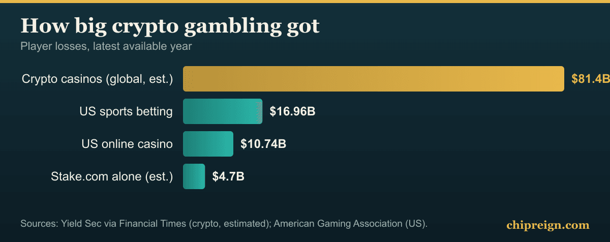 Bar chart how big crypto gambling got versus regulated US online gambling