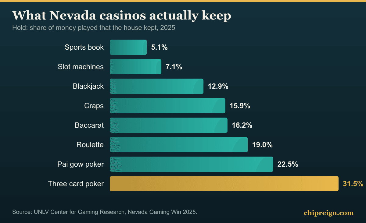 Bar chart of what Nevada casinos actually keep by game hold percentage 2025