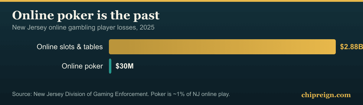 Bar chart New Jersey online gambling poker versus slots and tables 2025
