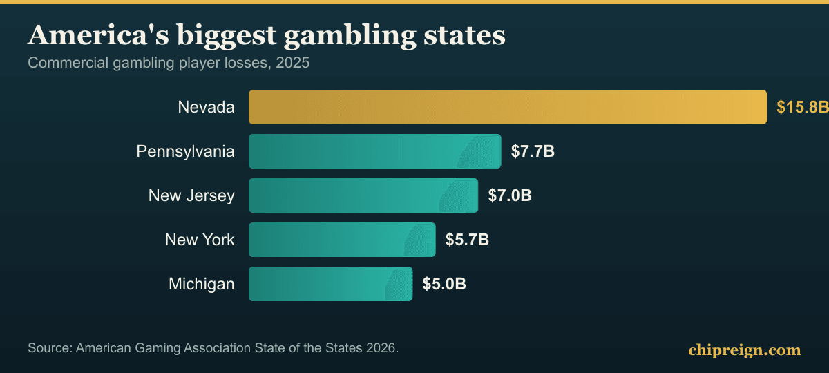Bar chart of biggest US gambling states 2025 Nevada Pennsylvania New Jersey New York Michigan
