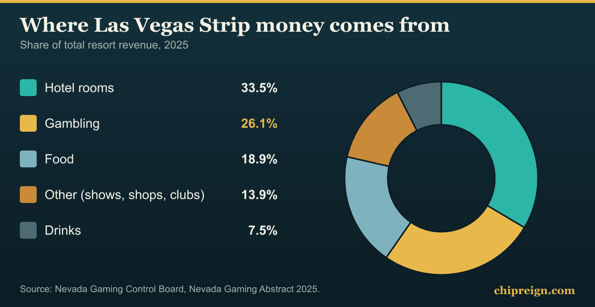 Donut chart of Las Vegas Strip revenue gambling only 26 percent rooms food and shows the rest